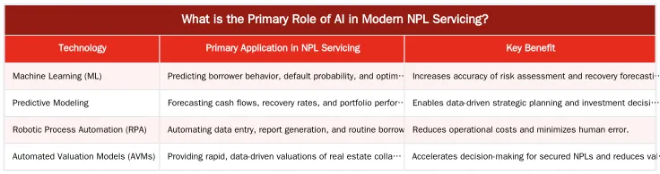 What is the Primary Role of AI in Modern NPL Servicing? — Technology's Role in Modern NPL Servicing: AI and Data Analytics