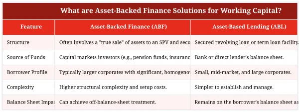 What are Asset-Backed Finance Solutions for Working Capital?