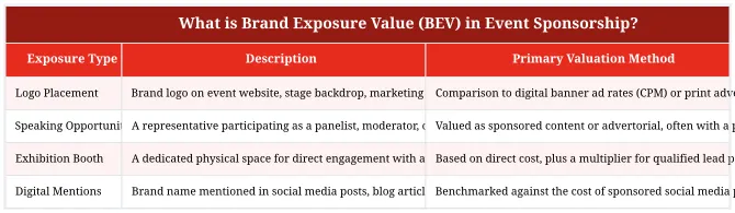 What is Brand Exposure Value (BEV) in Event Sponsorship?