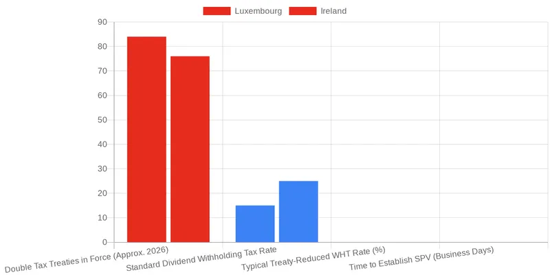 Navigating Regulatory Landscapes: CSSF vs. Central Bank of Ireland comparison chart — Choosing the Right Domicile for a European Private Credit Fund (Luxembourg vs. Ireland)