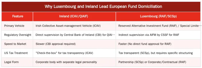 Why Luxembourg and Ireland Lead European Fund Domiciliation — Choosing the Right Domicile for a European Private Credit Fund (Luxembourg vs. Ireland)