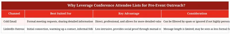 Why Leverage Conference Attendee Lists for Pre-Event Outreach?