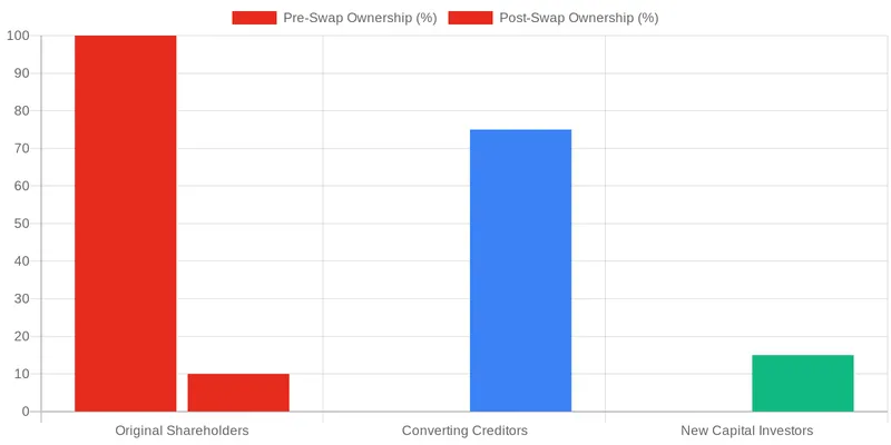 Navigating Valuation and Dilution in Debt-for-Equity Transactions comparison chart — Debt-for-Equity Swaps: A Tool for Distressed Company Turnarounds
