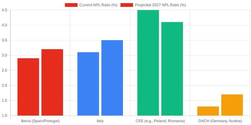 The Future of European NPL Markets and Investment Strategies comparison chart — How the EU's NPL Directive Impacts Cross-Border Loan Servicing