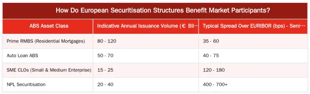 How Do European Securitisation Structures Benefit Market Participants? — The Revival of European ABS and Private Securitisation Structures