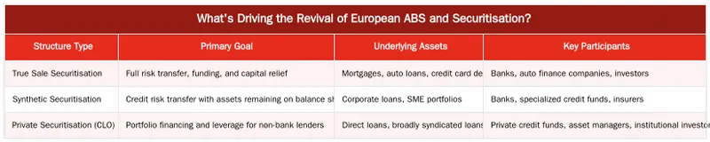 What's Driving the Revival of European ABS and Securitisation? — The Revival of European ABS and Private Securitisation Structures