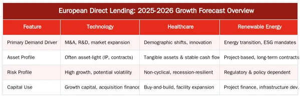 European Direct Lending: 2025-2026 Growth Forecast Overview — Growth Forecast for European Direct Lending by Sector for 2025-2026