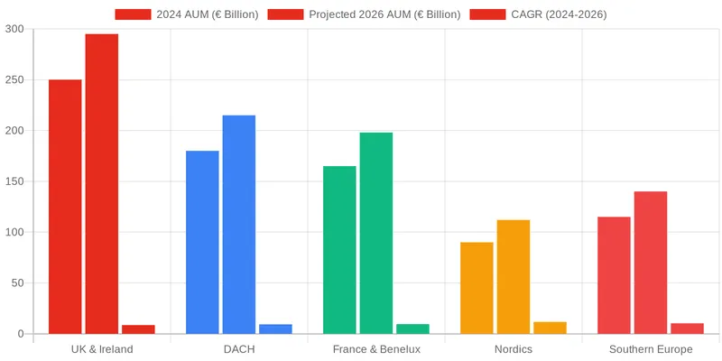 Navigating Regulatory Shifts and Enhancing Deal Flow comparison chart — Growth Forecast for European Direct Lending by Sector for 2025-2026
