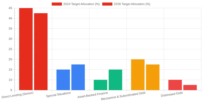How Institutional Capital is Shaping the Private Debt Outlook comparison chart — The Future of European Private Credit and Direct Lending Strategies