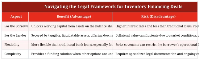 Navigating the Legal Framework for Inventory Financing Deals