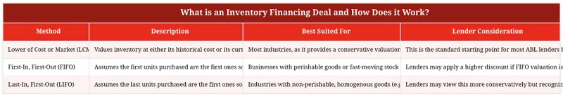 What is an Inventory Financing Deal and How Does it Work?
