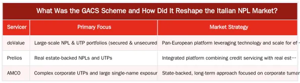 What Was the GACS Scheme and How Did It Reshape the Italian NPL Market? — The Italian NPL Market: Post-GACS Trends and Opportunities