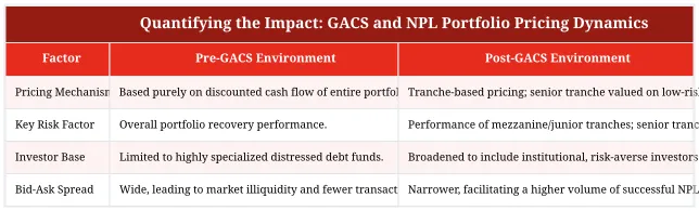 Quantifying the Impact: GACS and NPL Portfolio Pricing Dynamics