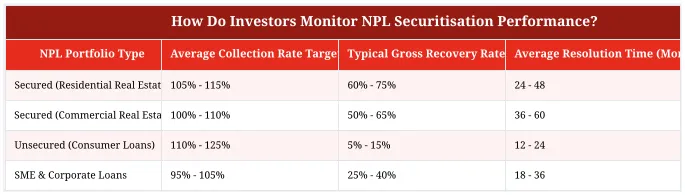 How Do Investors Monitor NPL Securitisation Performance?
