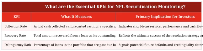 What are the Essential KPIs for NPL Securitisation Monitoring?