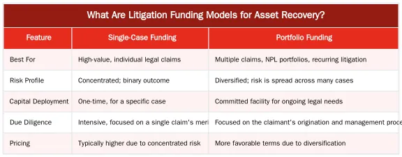 What Are Litigation Funding Models for Asset Recovery? — Comparing Litigation Funding Models for Asset Recovery