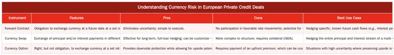 Understanding Currency Risk in European Private Credit Deals — Managing Currency Risk in Multi-Jurisdiction European Credit Deals