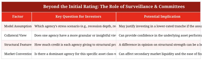 Beyond the Initial Rating: The Role of Surveillance & Committees