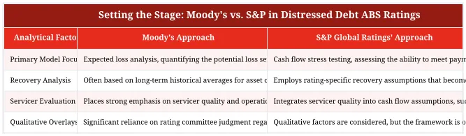 Setting the Stage: Moody's vs. S&P in Distressed Debt ABS Ratings