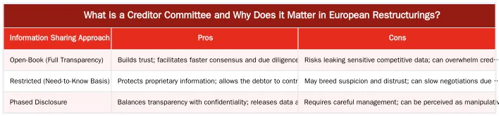 What is a Creditor Committee and Why Does it Matter in European Restructurings? — Negotiating with Creditor Committees in Complex European Restructurings