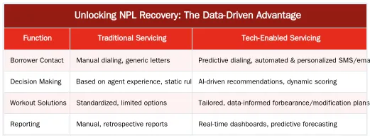 Unlocking NPL Recovery: The Data-Driven Advantage — Case Study: How a Leading Servicer Increased Recovery Rates by 20%