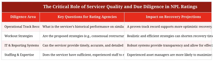 The Critical Role of Servicer Quality and Due Diligence in NPL Ratings