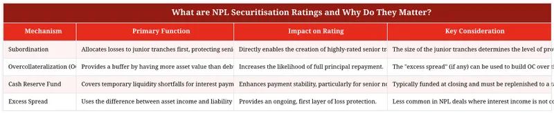 What are NPL Securitisation Ratings and Why Do They Matter?