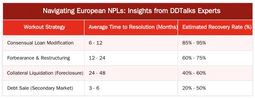 Navigating European NPLs: Insights from DDTalks Experts — Early Workout Playbooks and Complex Capital Restructuring for NPLs