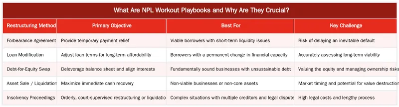 What Are NPL Workout Playbooks and Why Are They Crucial? — Early Workout Playbooks and Complex Capital Restructuring for NPLs