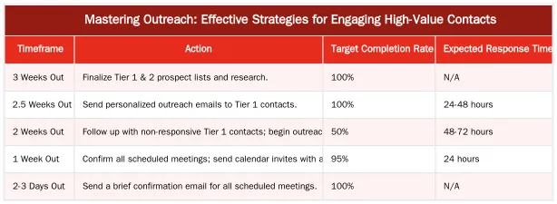 Mastering Outreach: Effective Strategies for Engaging High-Value Contacts