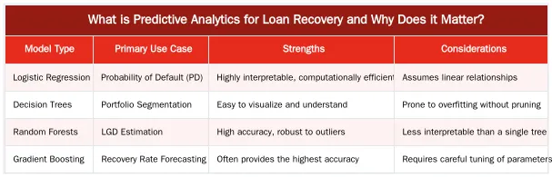 What is Predictive Analytics for Loan Recovery and Why Does it Matter? — Implementing Predictive Analytics for Loan Recovery Forecasting