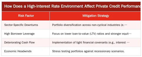 How Does a High-Interest Rate Environment Affect Private Credit Performance? — Analysis of Private Credit Performance in a High-Interest Rate Environment