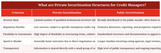 What are Private Securitisation Structures for Credit Managers?