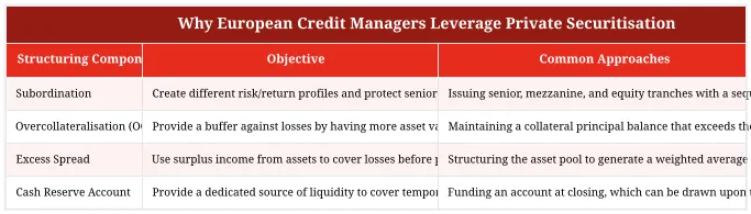 Why European Credit Managers Leverage Private Securitisation