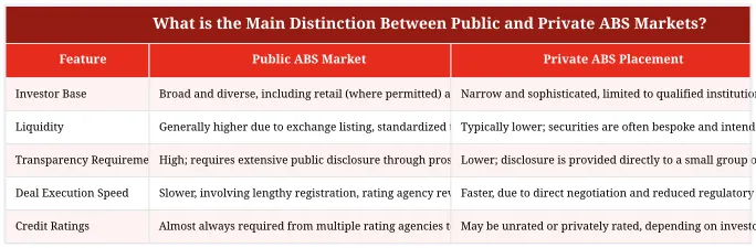 What is the Main Distinction Between Public and Private ABS Markets?