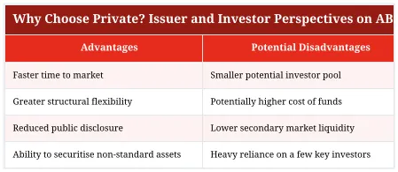 Why Choose Private? Issuer and Investor Perspectives on ABS Placements