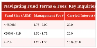 Navigating Fund Terms & Fees: Key Inquiries for LPs