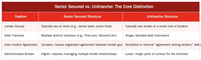 Senior Secured vs. Unitranche: The Core Distinction — Comparing Senior Secured vs. Unitranche Loans in Mid-Market Deals