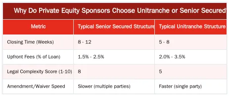 Why Do Private Equity Sponsors Choose Unitranche or Senior Secured? — Comparing Senior Secured vs. Unitranche Loans in Mid-Market Deals