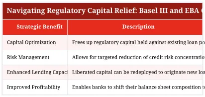 Navigating Regulatory Capital Relief: Basel III and EBA Guidelines