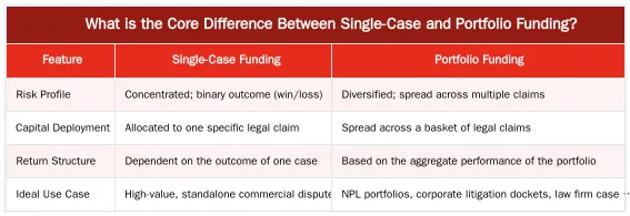 What is the Core Difference Between Single-Case and Portfolio Funding? — Single-Case vs. Portfolio Funding for Distressed Debt Litigation