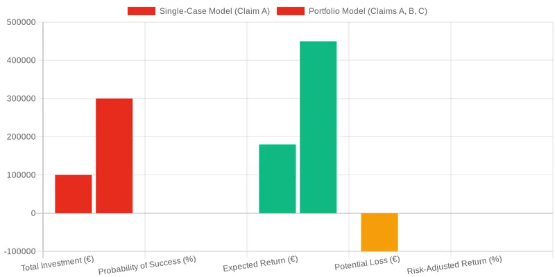 Why is Portfolio Funding Preferred for Distressed Debt Litigation? comparison chart — Single-Case vs. Portfolio Funding for Distressed Debt Litigation