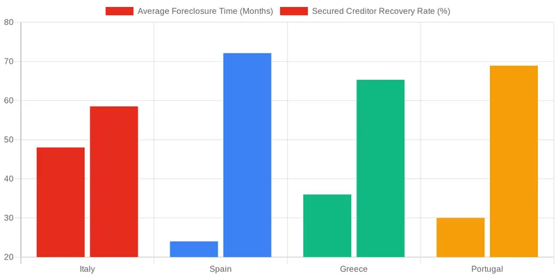 How Do Legal & Regulatory Frameworks Impact NPL Resolution? comparison chart — Navigating the NPL and Distressed Debt Landscape in Southern Europe