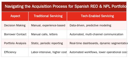 Navigating the Acquisition Process for Spanish REO & NPL Portfolios — An Investor's Analysis of Spain's REO and NPL Portfolio Market