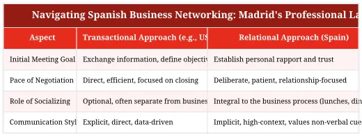 Navigating Spanish Business Networking: Madrid's Professional Landscape
