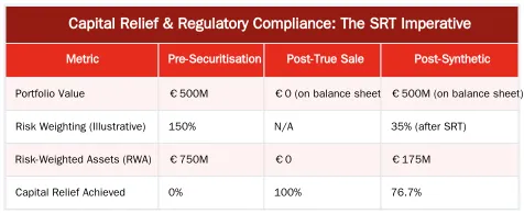 Capital Relief & Regulatory Compliance: The SRT Imperative