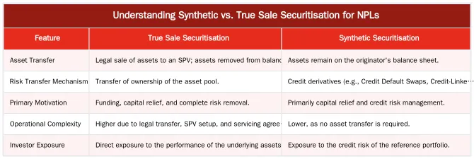 Understanding Synthetic vs. True Sale Securitisation for NPLs