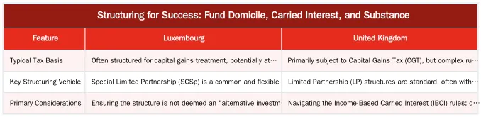 Structuring for Success: Fund Domicile, Carried Interest, and Substance — Tax and Legal Considerations for GPs in European Direct Lending