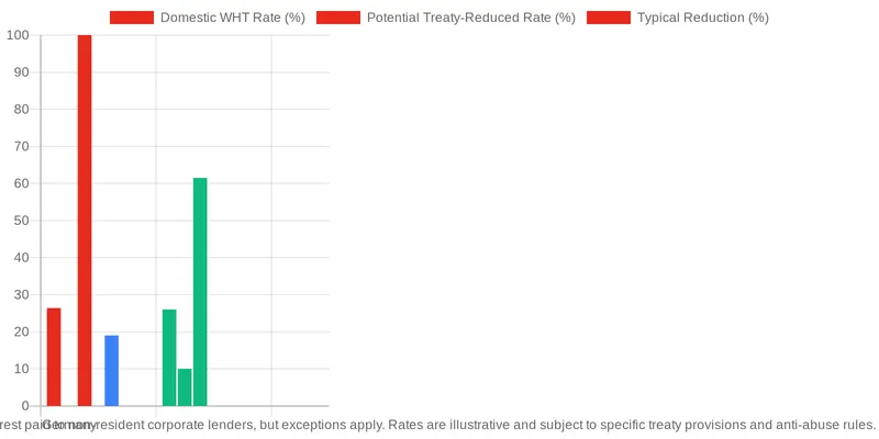 What are the Key Tax and Legal Considerations for European GPs? comparison chart — Tax and Legal Considerations for GPs in European Direct Lending