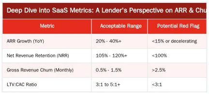 Deep Dive into SaaS Metrics: A Lender's Perspective on ARR & Churn — Due Diligence Checklist for Tech Sector Private Credit Deals